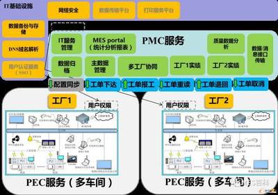 構(gòu)建集團(tuán)企業(yè)多工廠MES數(shù)據(jù)處理和存儲服務(wù)的策略與方法