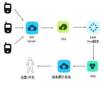 云上Hadoop之最佳實(shí)踐 優(yōu)化數(shù)據(jù)處理與存儲服務(wù)