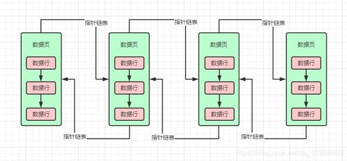磁盤數(shù)據(jù)頁(yè)的存儲(chǔ)結(jié)構(gòu)及其在數(shù)據(jù)處理與存儲(chǔ)服務(wù)中的關(guān)鍵作用