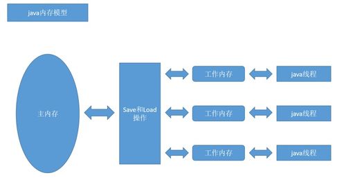 深入理解JVM內(nèi)存模型與運(yùn)行時(shí)數(shù)據(jù)區(qū)域 數(shù)據(jù)處理和存儲(chǔ)的核心服務(wù)